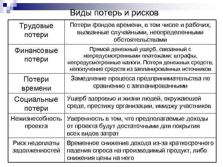 Потери проявляются в непредусмотренных предпринимательским проектом дополнительных затратах