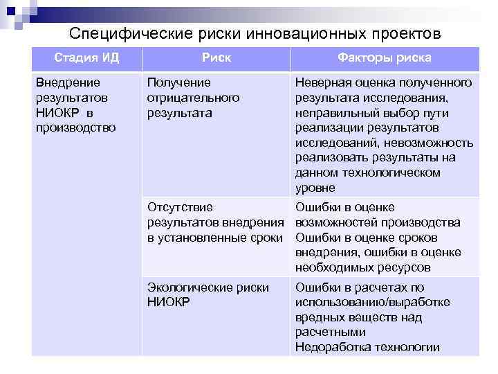 Специфические риски инновационных проектов Стадия ИД Внедрение результатов НИОКР в производство Риск Получение отрицательного