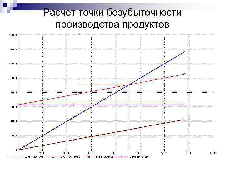 Расчет точки безубыточности производства продуктов 