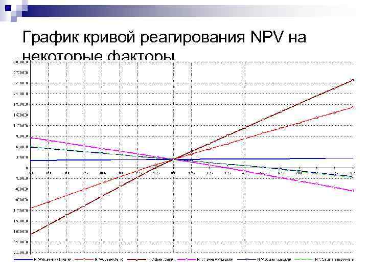 График кривой реагирования NPV на некоторые факторы 