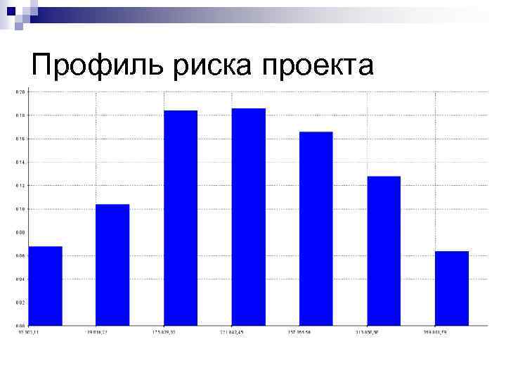 Профиль риска проекта 