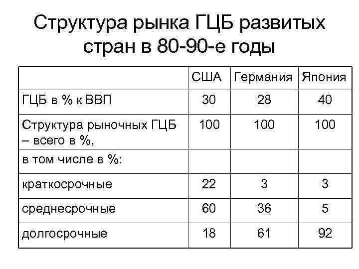 Структура рынка ГЦБ развитых стран в 80 -90 -е годы США Германия Япония ГЦБ