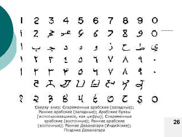 АРАБСКИЕ ЦИФРЫ Сверху вниз: Современные арабские (западные); Ранние арабские (западные); Арабские буквы (использовавшиеся, как