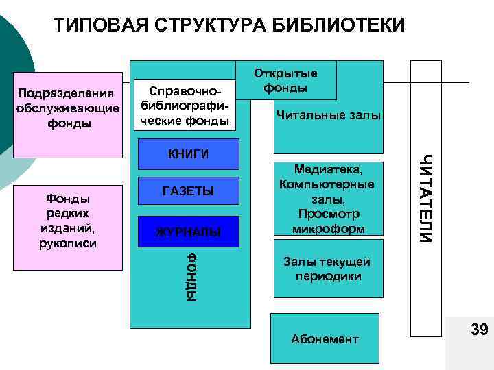 ТИПОВАЯ СТРУКТУРА БИБЛИОТЕКИ Подразделения обслуживающие фонды Справочнобиблиографические фонды Открытые фонды Читальные залы Фонды редких