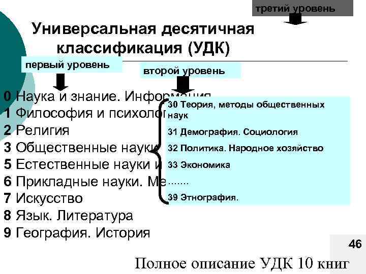 третий уровень Универсальная десятичная классификация (УДК) первый уровень второй уровень 0 Наука и знание.