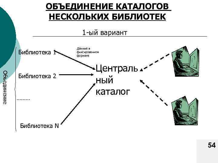 ОБЪЕДИНЕНИЕ КАТАЛОГОВ НЕСКОЛЬКИХ БИБЛИОТЕК 1 -ый вариант Библиотека 1 Объединение Библиотека 2 ……… Данные