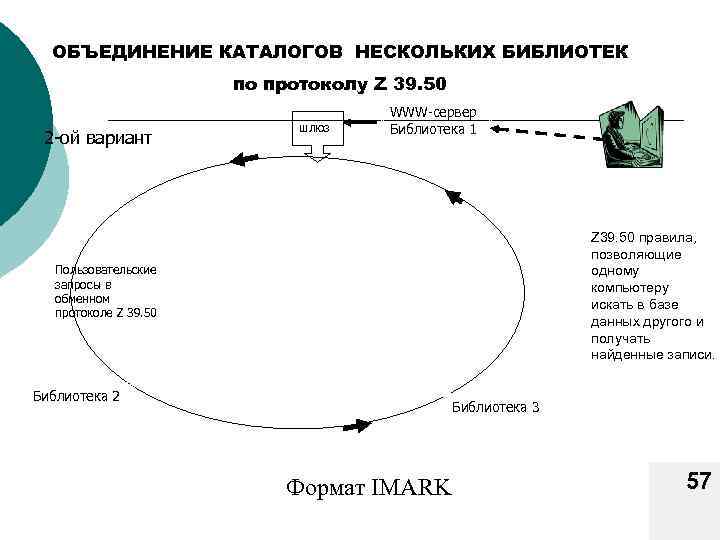 ОБЪЕДИНЕНИЕ КАТАЛОГОВ НЕСКОЛЬКИХ БИБЛИОТЕК по протоколу Z 39. 50 2 -ой вариант шлюз WWW-сервер