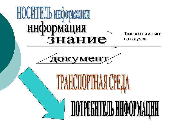 Технологии записи на документ 