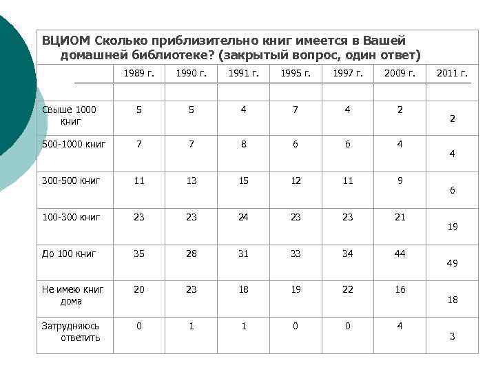 ВЦИОМ Сколько приблизительно книг имеется в Вашей домашней библиотеке? (закрытый вопрос, один ответ) 1989
