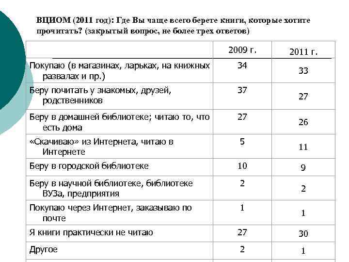 ВЦИОМ (2011 год): Где Вы чаще всего берете книги, которые хотите прочитать? (закрытый вопрос,
