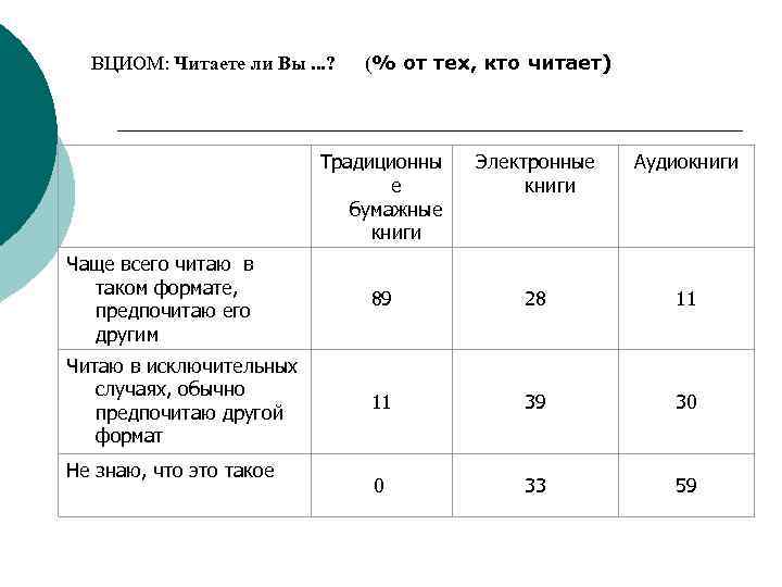 ВЦИОМ: Читаете ли Вы. . . ? (% от тех, кто читает) Традиционны е
