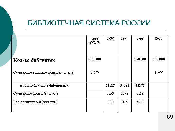 БИБЛИОТЕЧНАЯ СИСТЕМА РОССИИ 1988 (СССР) Кол-во библиотек 330 000 Суммарные книжные фонды (млн. ед.