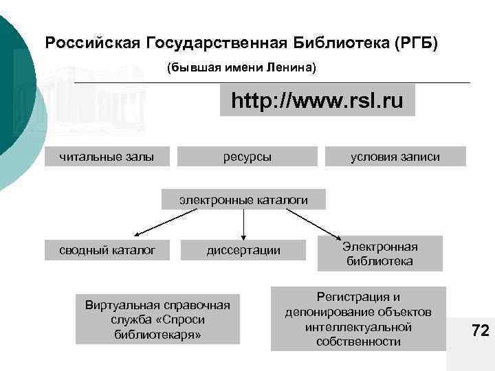 Российская Государственная Библиотека (РГБ) (бывшая имени Ленина) http: //www. rsl. ru читальные залы ресурсы