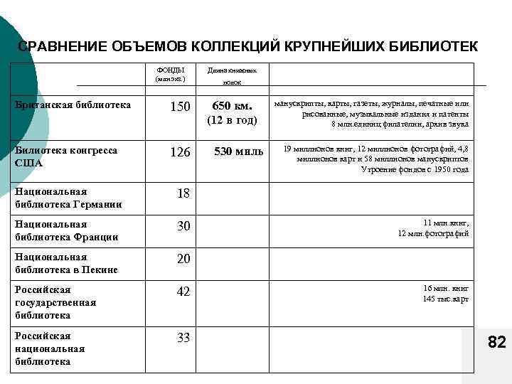 СРАВНЕНИЕ ОБЪЕМОВ КОЛЛЕКЦИЙ КРУПНЕЙШИХ БИБЛИОТЕК ФОНДЫ (млн. экз. ) Британская библиотека 150 Билиотека конгресса
