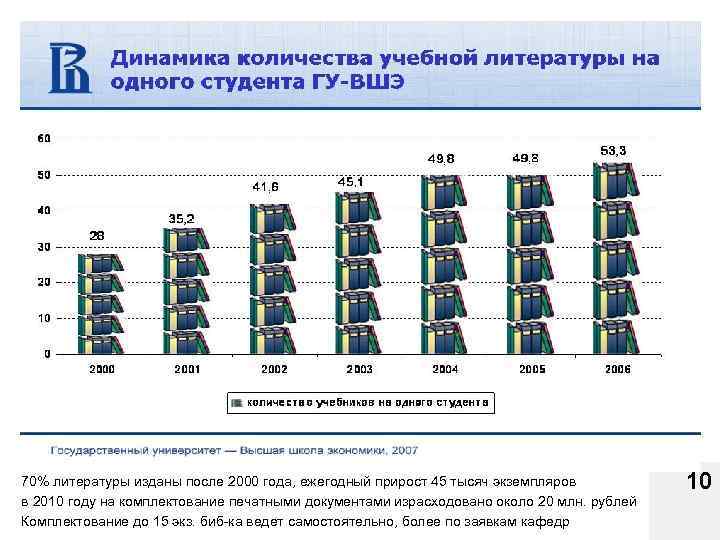 70% литературы изданы после 2000 года, ежегодный прирост 45 тысяч экземпляров в 2010 году