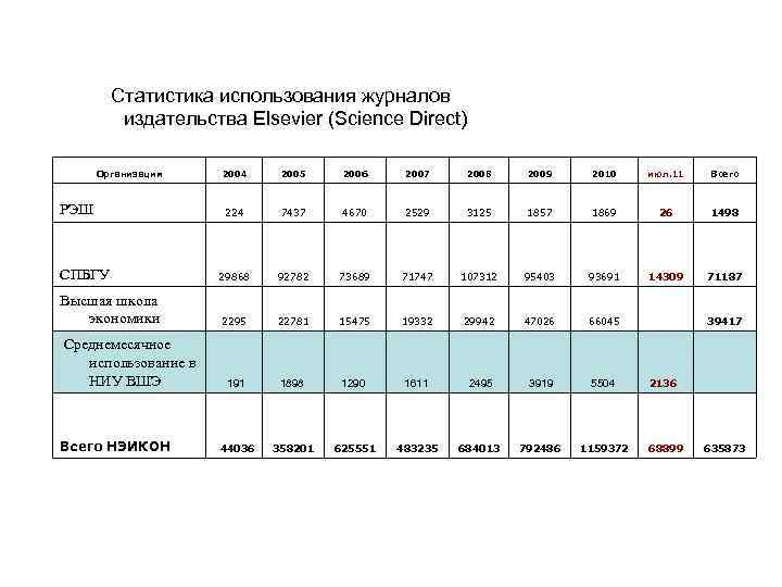 Статистика использования журналов издательства Elsevier (Science Direct) Организация 2004 2005 2006 2007 2008 2009