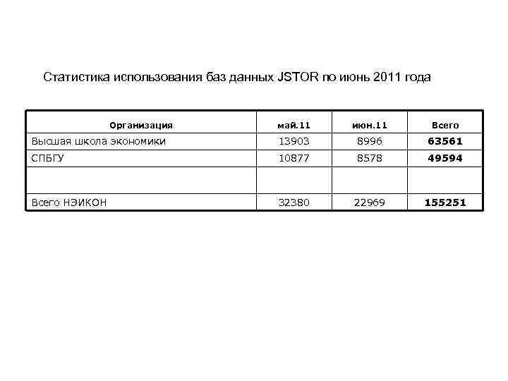 Статистика использования баз данных JSTOR по июнь 2011 года Организация май. 11 июн. 11