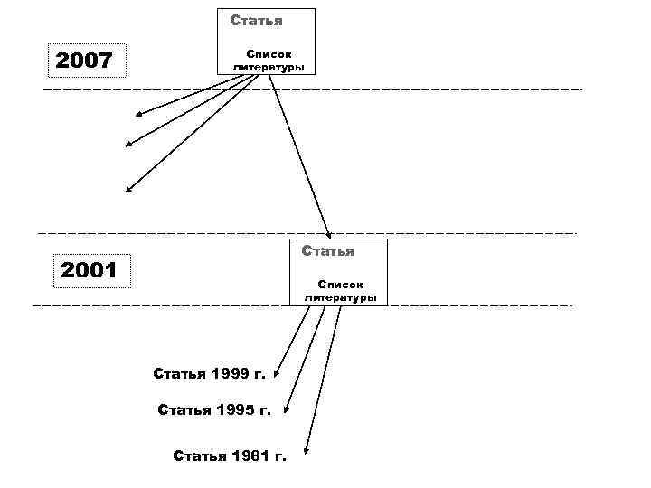 Статья 2007 Список литературы Статья 2001 Список литературы Статья 1999 г. Статья 1995 г.