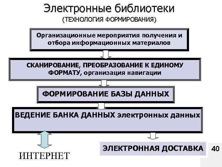 Электронные библиотеки (ТЕХНОЛОГИЯ ФОРМИРОВАНИЯ) Организационные мероприятия получения и отбора информационных материалов СКАНИРОВАНИЕ, ПРЕОБРАЗОВАНИЕ К