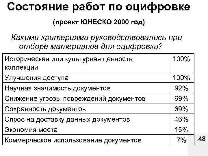 Состояние работ по оцифровке (проект ЮНЕСКО 2000 год) Какими критериями руководствовались при отборе материалов