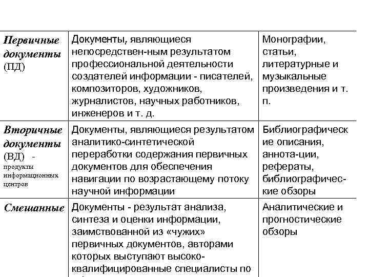 Первичные Документы, являющиеся документы непосредствен-ным результатом (ПД) Монографии, статьи, профессиональной деятельности литературные и создателей