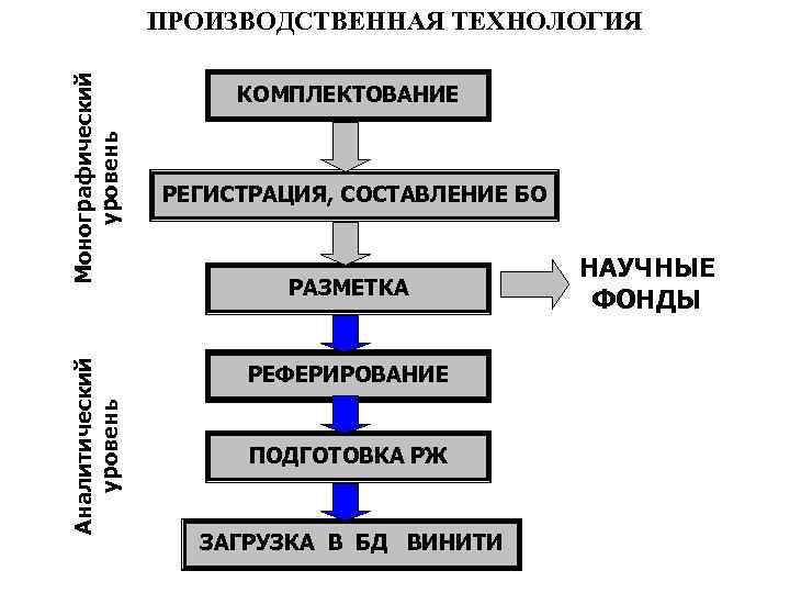 Аналитический уровень Монографический уровень ПРОИЗВОДСТВЕННАЯ ТЕХНОЛОГИЯ КОМПЛЕКТОВАНИЕ РЕГИСТРАЦИЯ, СОСТАВЛЕНИЕ БО РАЗМЕТКА РЕФЕРИРОВАНИЕ ПОДГОТОВКА РЖ