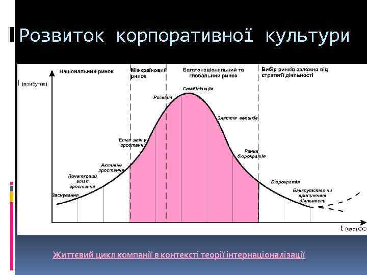 Розвиток корпоративної культури Життєвий цикл компанії в контексті теорії інтернаціоналізації 