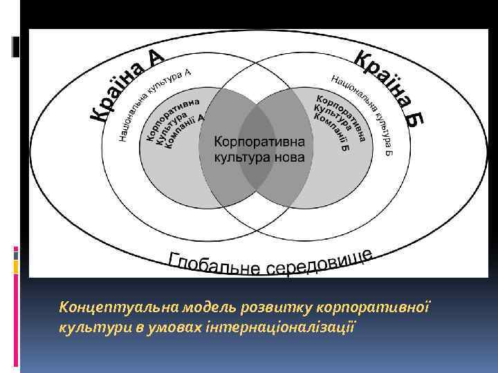 Концептуальна модель розвитку корпоративної культури в умовах інтернаціоналізації 