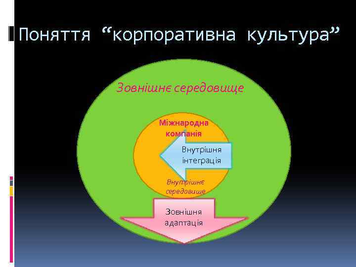 Поняття “корпоративна культура” Зовнішнє середовище Міжнародна компанія Внутрішня інтеграція Внутрішнє середовище Зовнішня адаптація 