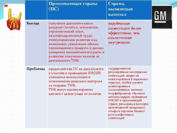 Принимающая страна (ПС) Страна, вывозящая капитал Выгода получение дополнительных ресурсов (капитал, технологии, управленческий опыт,