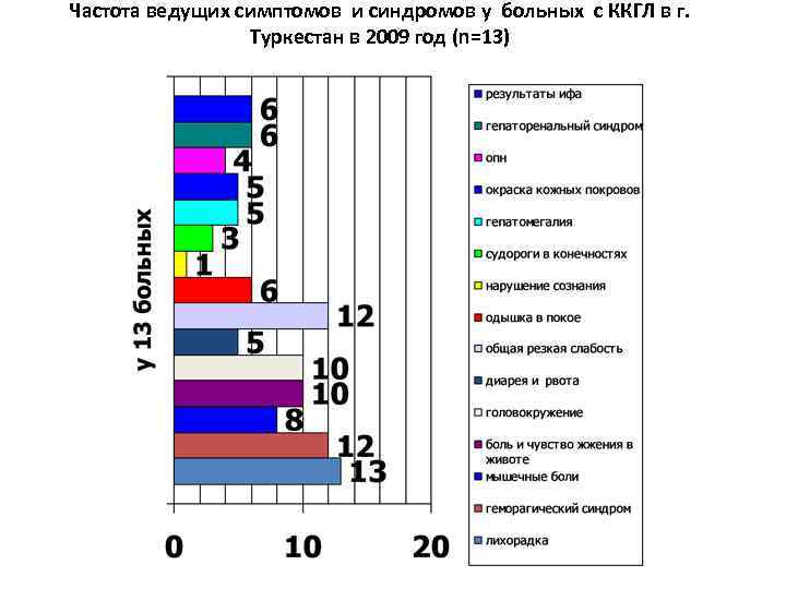 Частота ведущих симптомов и синдромов у больных с ККГЛ в г. Туркестан в 2009