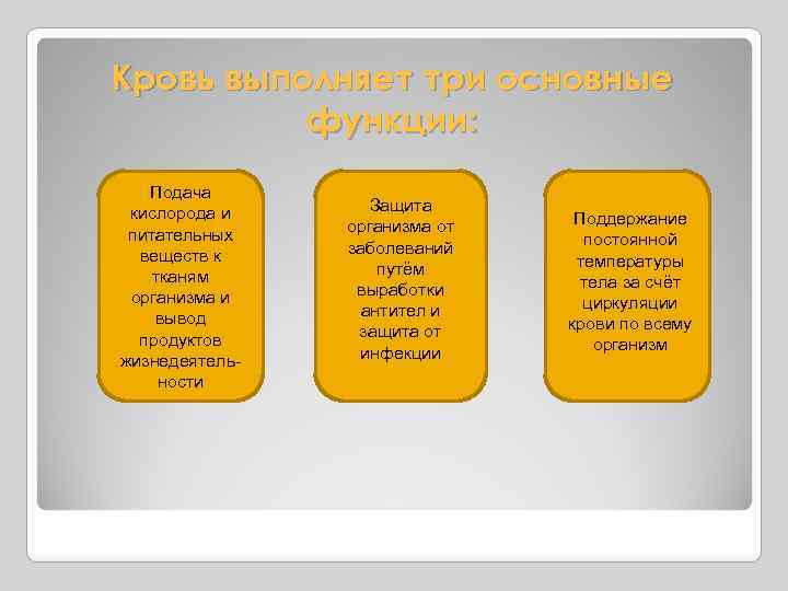 Кровь выполняет три основные функции: Подача кислорода и питательных веществ к тканям организма и