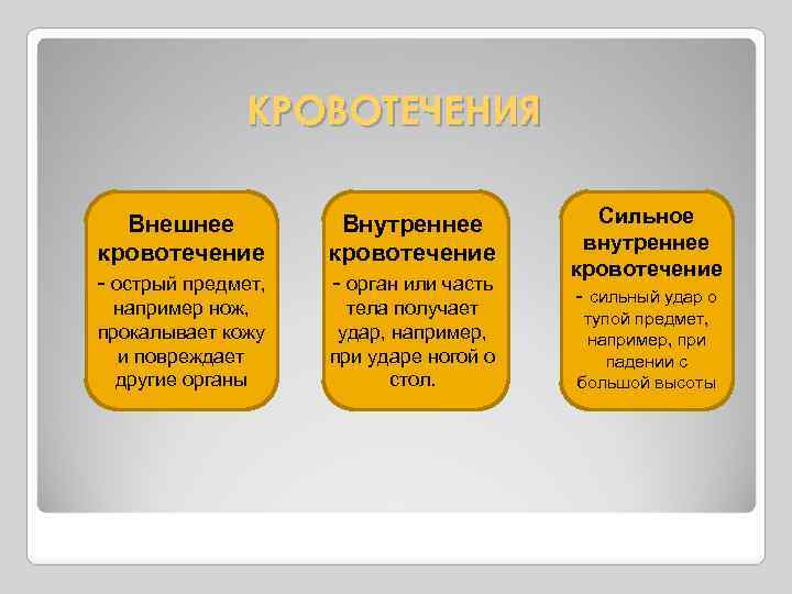 КРОВОТЕЧЕНИЯ Внешнее кровотечение - острый предмет, Внутреннее кровотечение - орган или часть например нож,