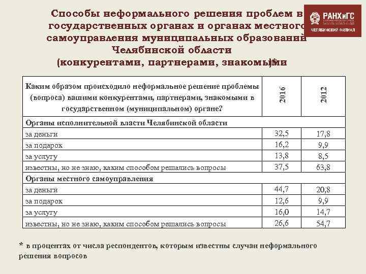 Органы исполнительной власти Челябинской области за деньги за подарок за услугу известны, но не