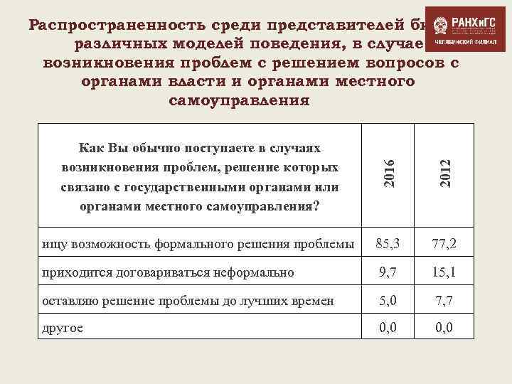 Как Вы обычно поступаете в случаях возникновения проблем, решение которых связано с государственными органами