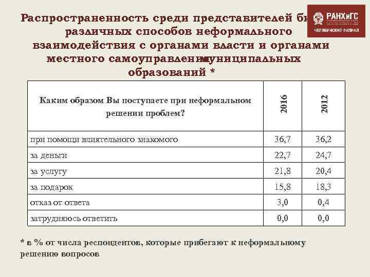 2016 2012 Распространенность среди представителей бизнеса различных способов неформального взаимодействия с органами власти и