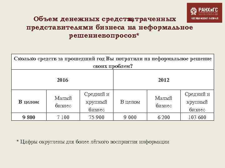 Объем денежных средств, затраченных представителями бизнеса на неформальное решениевопросов* Сколько средств за прошедший год