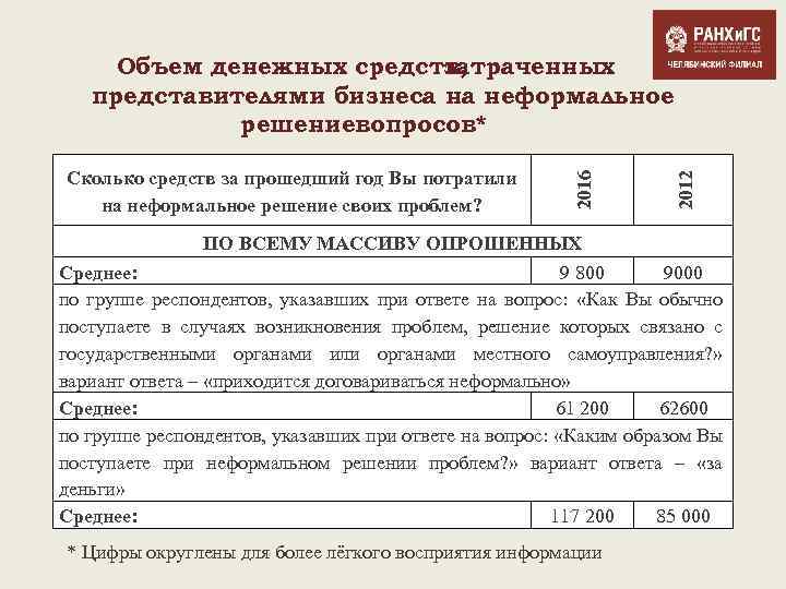 2012 Сколько средств за прошедший год Вы потратили на неформальное решение своих проблем? 2016