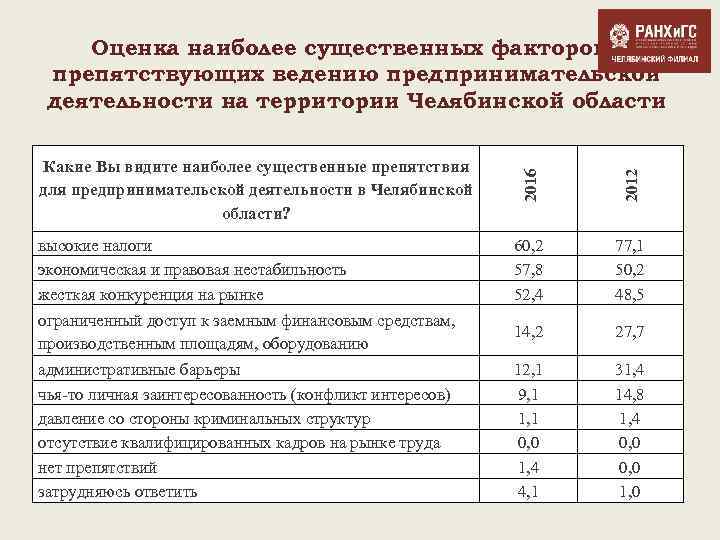 Оценка наиболее существенных факторов препятствующих ведению предпринимательской деятельности на территории Челябинской области 2016 2012