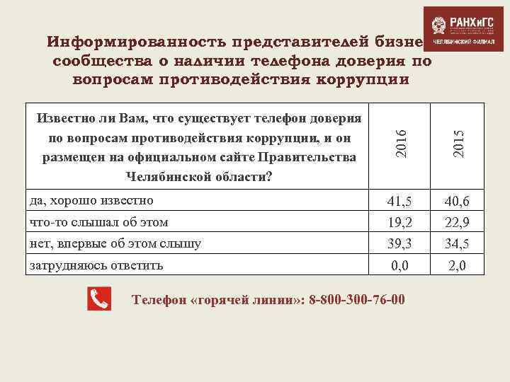 Информированность представителей бизнессообщества о наличии телефона доверия по вопросам противодействия коррупции 2016 2015 Известно