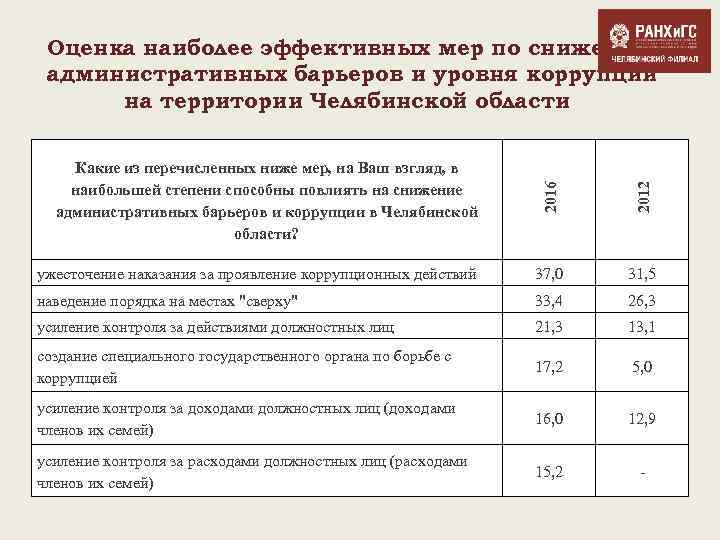 Оценка наиболее эффективных мер по снижению административных барьеров и уровня коррупции на территории Челябинской