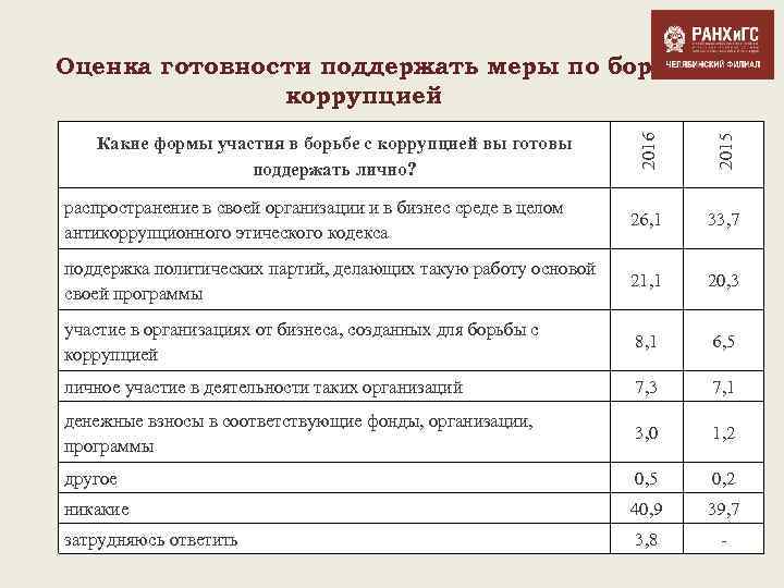 2016 2015 Оценка готовности поддержать меры по борьбе с коррупцией распространение в своей организации