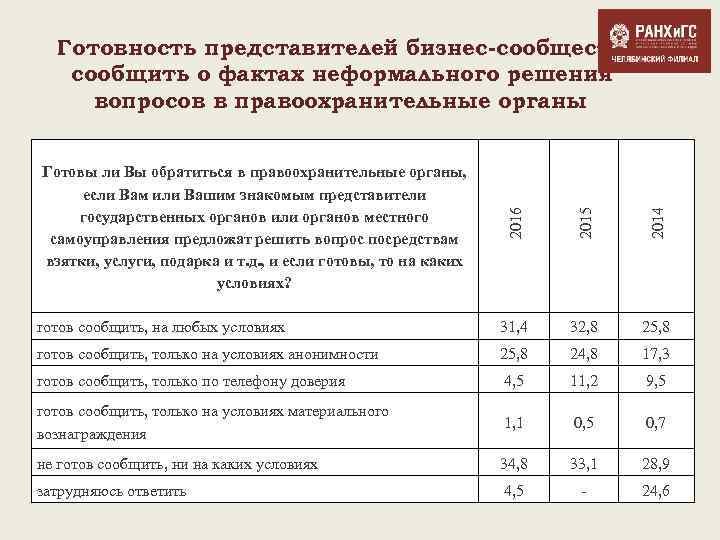 Готовность представителей бизнес-сообщества сообщить о фактах неформального решения вопросов в правоохранительные органы 2016 2015