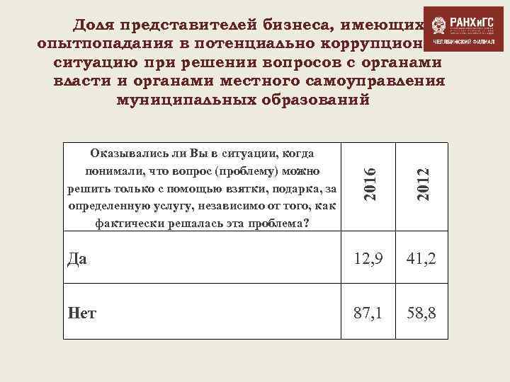 Доля представителей бизнеса, имеющих опытпопадания в потенциально коррупционную ситуацию при решении вопросов с органами