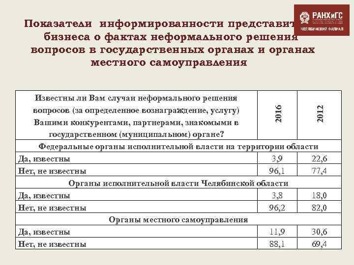 Показатели информированности представителей бизнеса о фактах неформального решения вопросов в государственных органах и органах