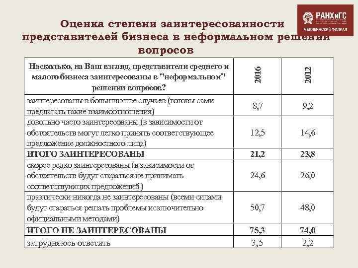 2012 Насколько, на Ваш взгляд, представители среднего и малого бизнеса заинтересованы в "неформальном" решении