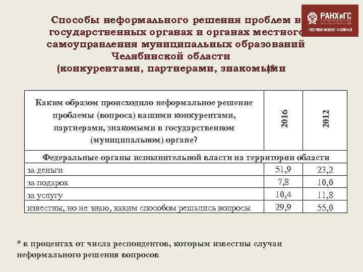 2012 Каким образом происходило неформальное решение проблемы (вопроса) вашими конкурентами, партнерами, знакомыми в государственном