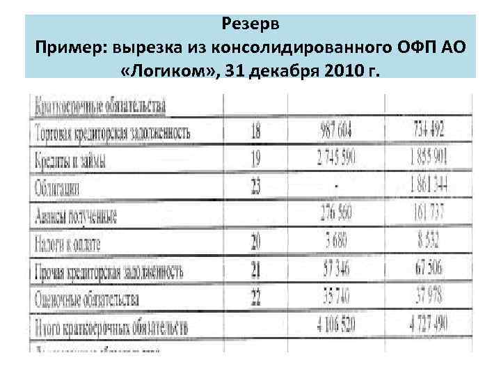 Резерв Пример: вырезка из консолидированного ОФП АО «Логиком» , 31 декабря 2010 г. 