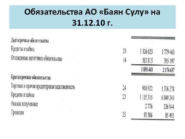 Обязательства АО «Баян Сулу» на 31. 12. 10 г. 