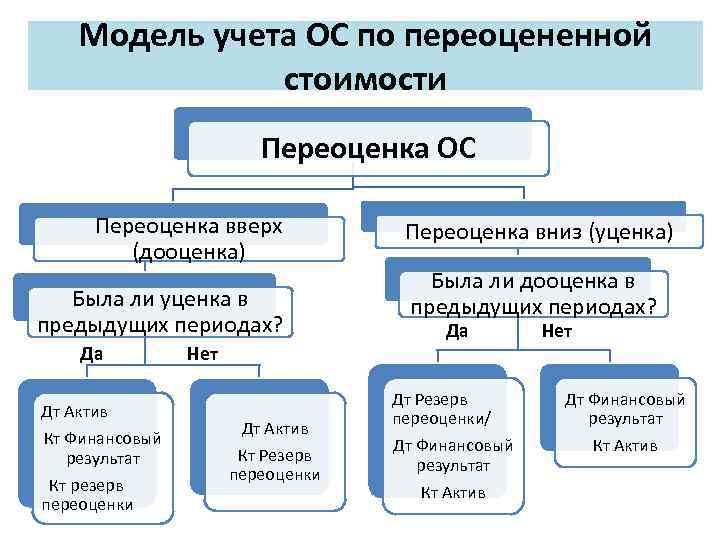 Переоценка основных средств